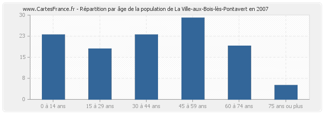 Répartition par âge de la population de La Ville-aux-Bois-lès-Pontavert en 2007